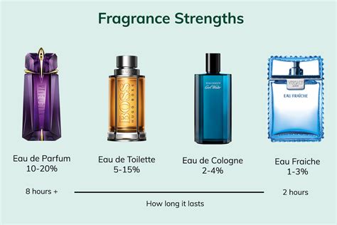 common perfume scents|eau de parfum strength chart.